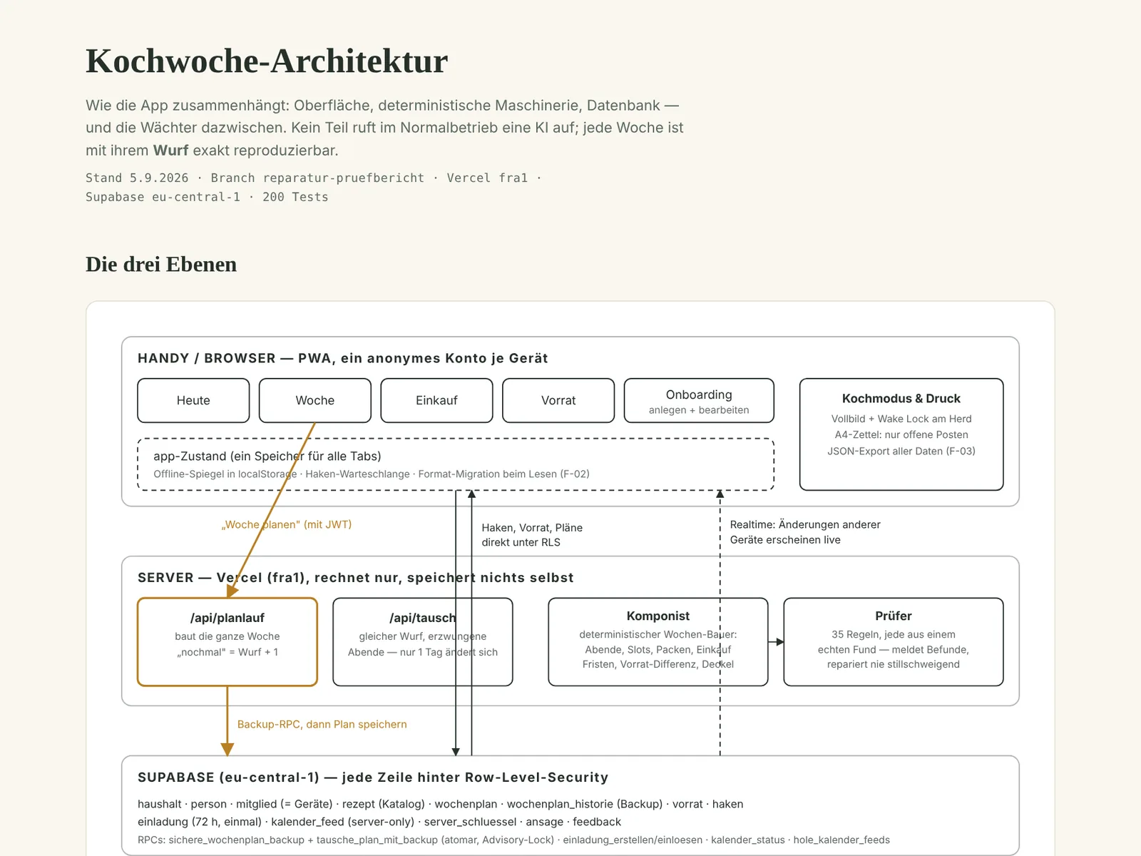 Kochwoche Architekturübersicht: App, Server und Datenbank