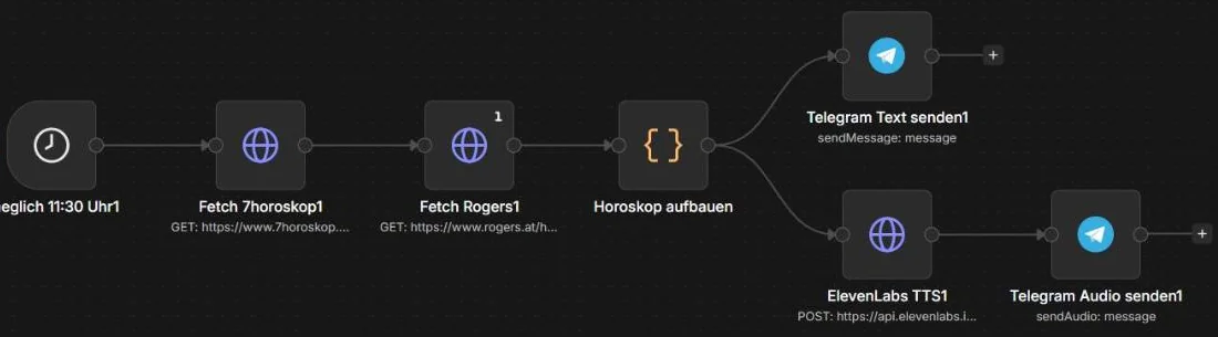 n8n-Workflow: täglicher Zeitplan, Quellen abrufen, Horoskop erstellen, ElevenLabs-Sprachausgabe, Text und Audio per Telegram senden