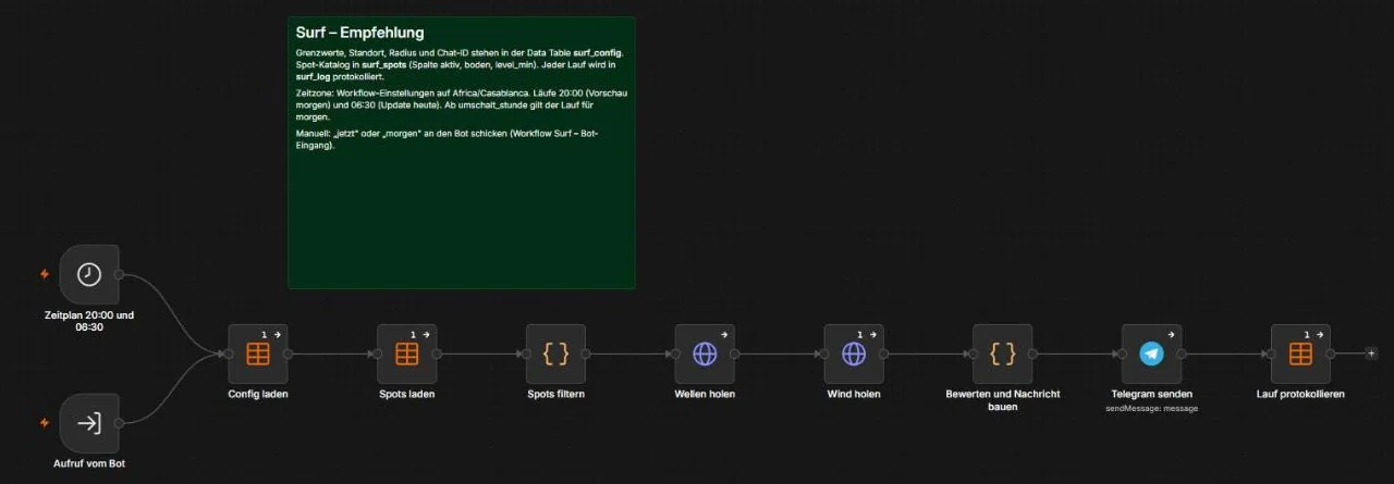 n8n-Workflow Surf-Empfehlung: Zeitplan, Konfiguration und Spots laden, Wellen und Wind abrufen, bewerten, per Telegram senden, protokollieren